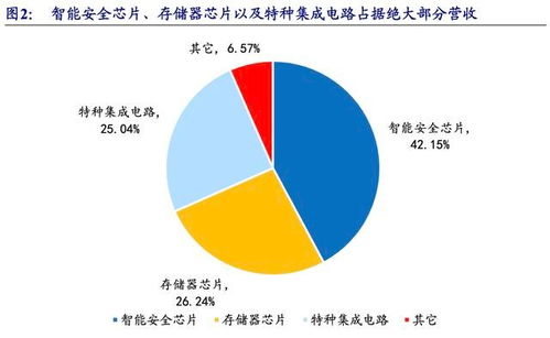 公司深度 紫光國微 002049 綜合ic設(shè)計(jì)企業(yè)收購強(qiáng)化智能安全芯片地位