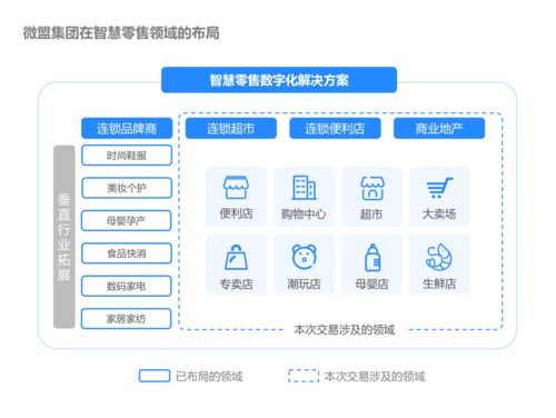 微盟集團(tuán)收購海鼎強(qiáng)強(qiáng)聯(lián)手掀起零售業(yè)數(shù)字化狂潮