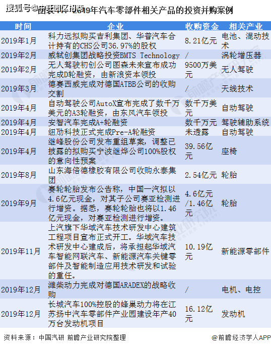 2021年中國汽車零部件行業市場現狀與公司收購動態解析